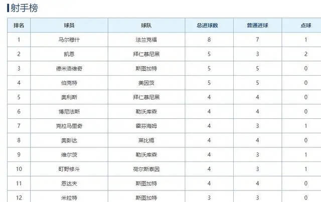 德甲新赛季射手榜黑马马尔穆什崛起，6场8球领跑射手榜