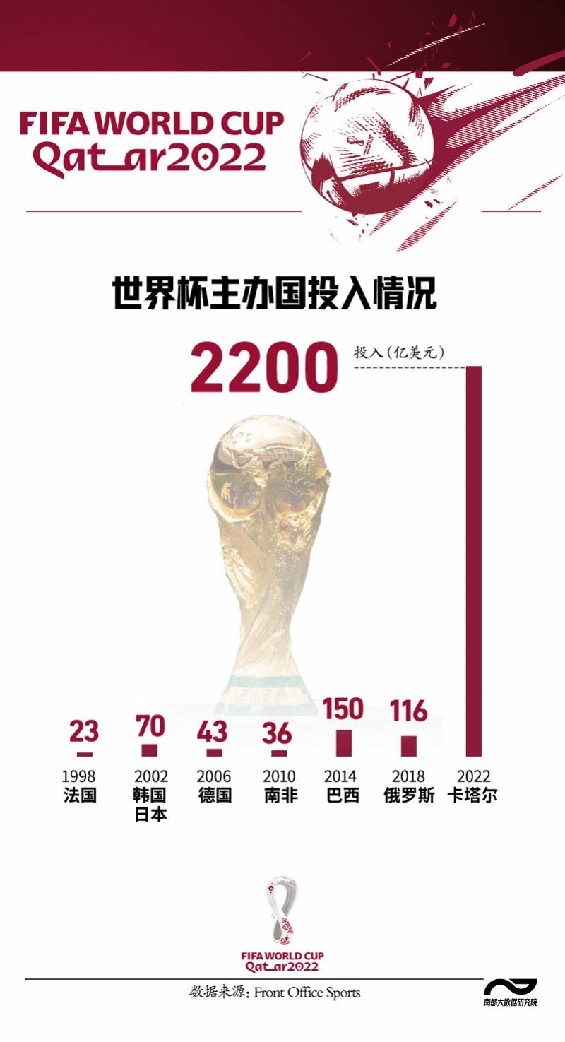 卡塔尔世界杯主办国投入2200亿，解析世界杯对经济的带动影响