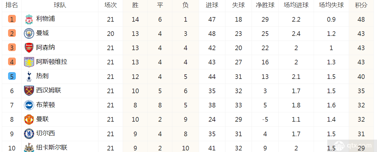 英超联赛最新积分榜