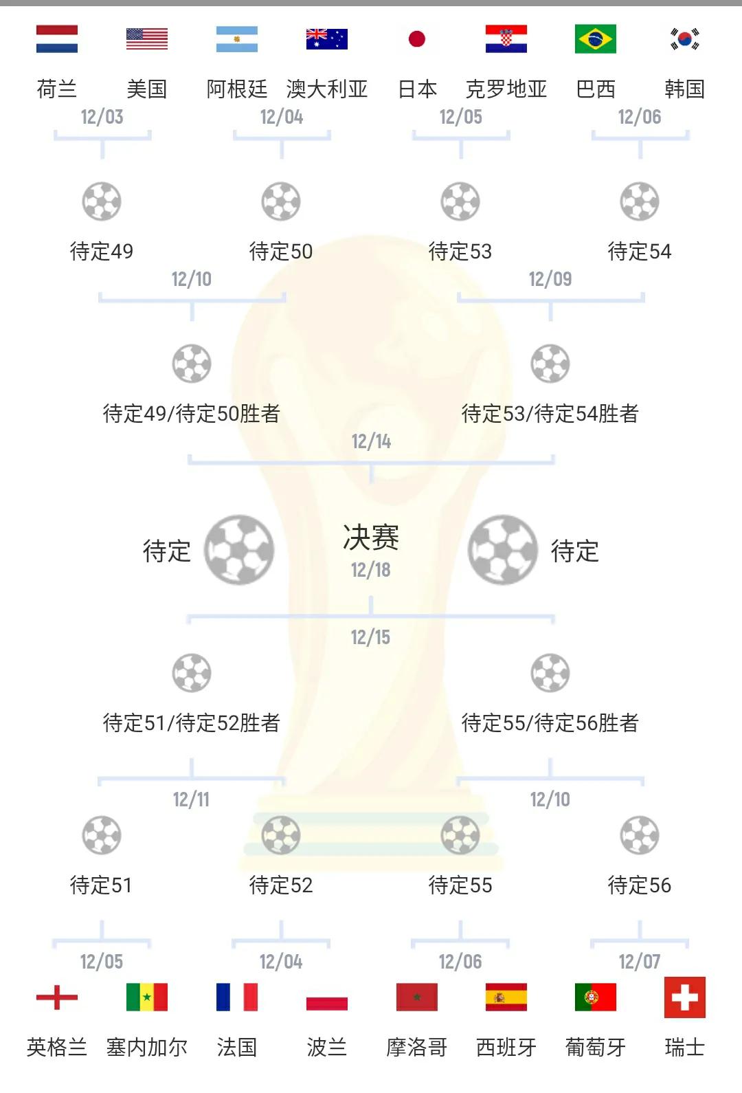 2022卡塔尔世界杯16强队伍及对阵图详解，荷兰重返世界杯