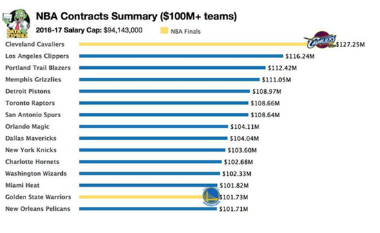 NBA本赛季半数球队工资超1亿美金，骑士队总工资1.27亿居首