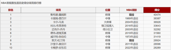 杜兰特超越奥尼尔升至NBA历史得分榜第8位，未来能否冲击40000分大关？