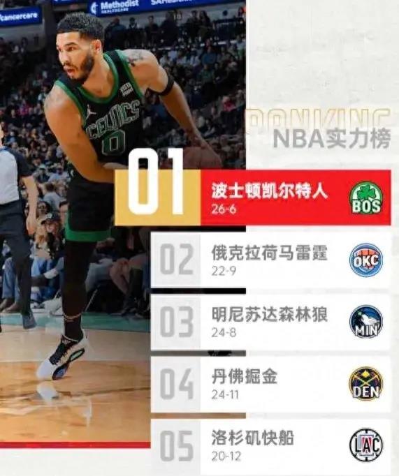 NBA最新球队实力排行榜：凯尔特人领跑，雷霆紧随其后，森林狼位居西部第一