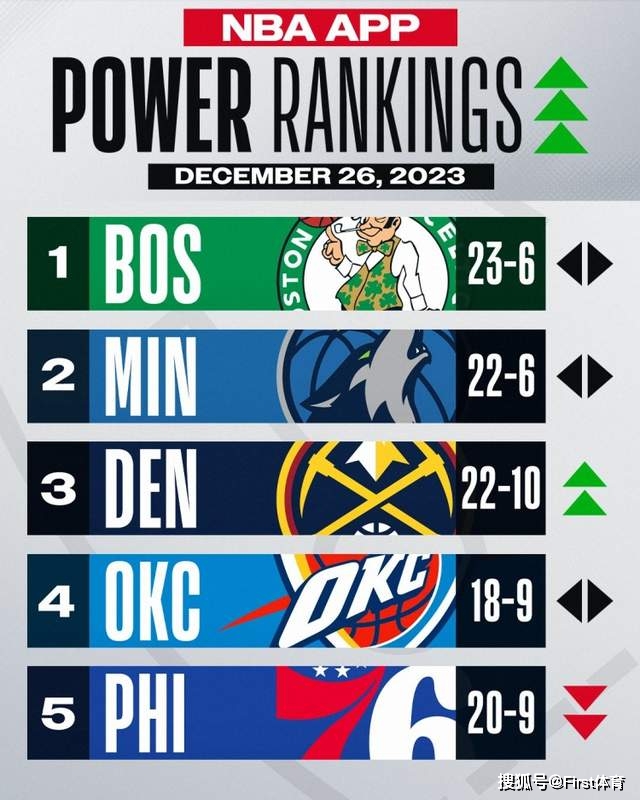 NBA最新球队战力榜排名揭晓：凯尔特人稳居榜首，湖人排名大幅下滑