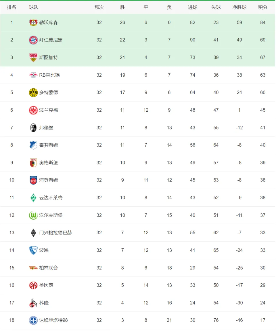 2023/24赛季欧洲五大联赛欧战席位争夺激烈，德甲已锁定5个欧冠正赛席位