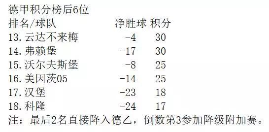 德甲保级形势分析：云达不来梅主场连胜助力保级，弗赖堡需警惕平局影响