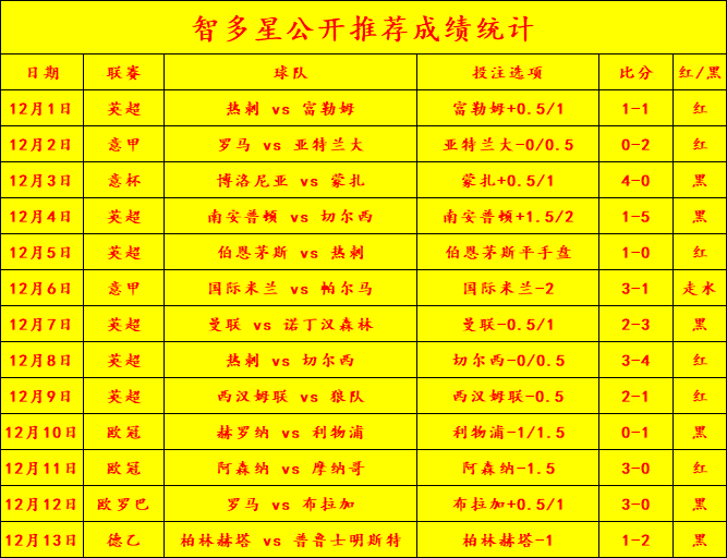 U20世界杯12月14日赛事分析：利物浦状态火热，富勒姆主场战平