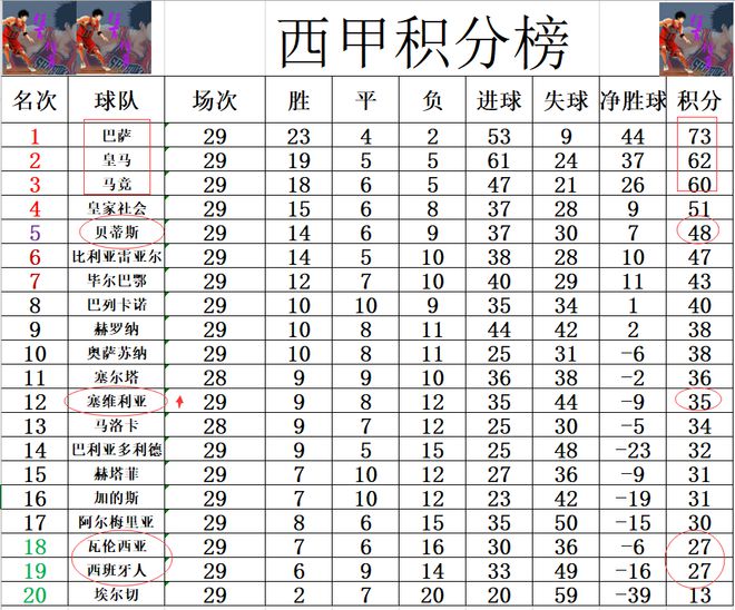 西甲同积分_西甲客场积分_西甲新积分