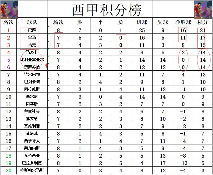 西甲客场积分_西甲最新积分查询_西甲新积分