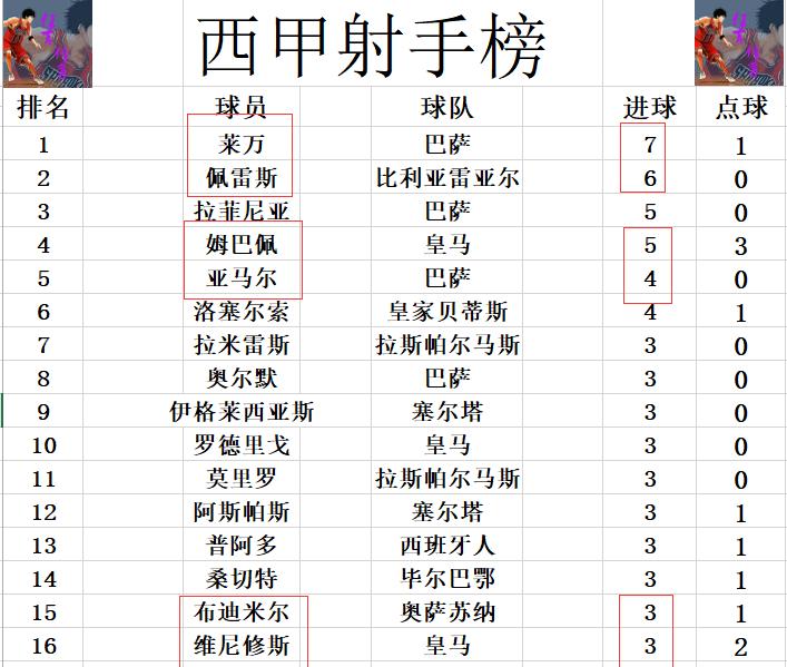 西甲最新积分查询_西甲客场积分_西甲新积分