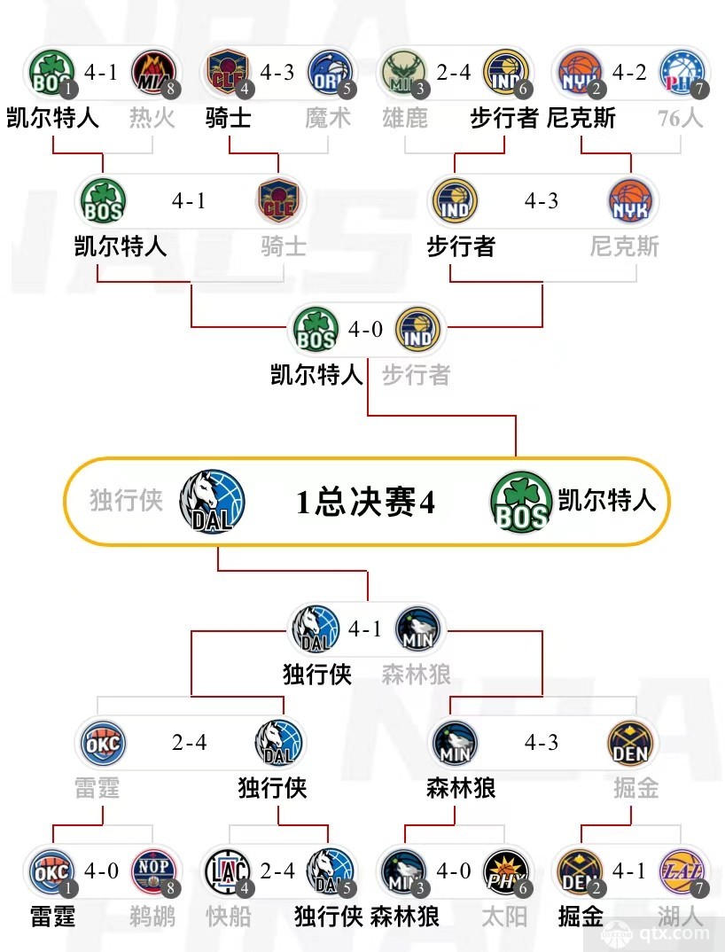 凯尔特人106-88战胜独行侠，夺得2023-2024赛季NBA总冠军，季后赛晋级图一览