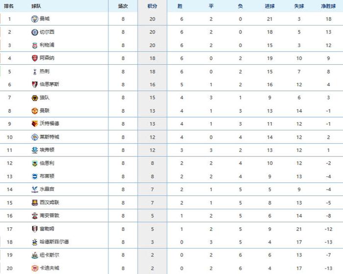 英超最新积分榜：曼城升至榜首，切尔西力压利物浦，阿森纳回前四