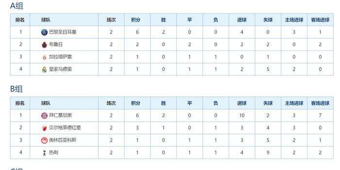 欧冠小组赛最新形势：3大豪门球队一场未胜，又诞生两大夺冠热门