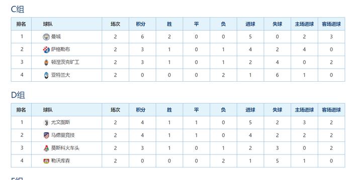 欧冠小组赛最新形势：3大豪门球队一场未胜，又诞生两大夺冠热门