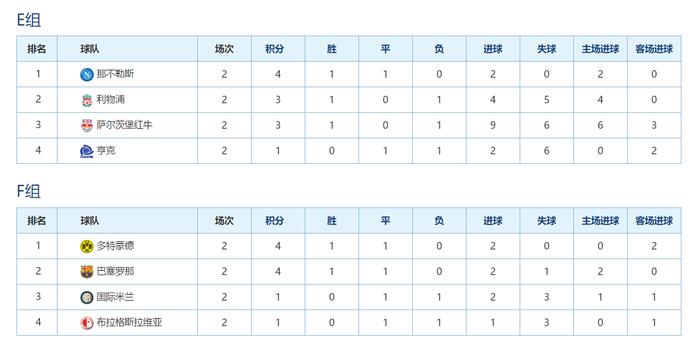 欧冠小组赛最新形势：3大豪门球队一场未胜，又诞生两大夺冠热门