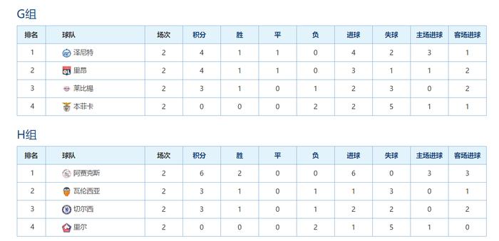 欧冠小组赛最新形势：3大豪门球队一场未胜，又诞生两大夺冠热门