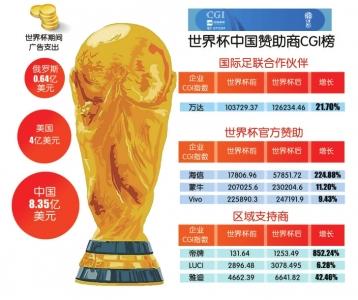 2018世界杯中国品牌赞助效果分析：7家中国企业跻身官方赞助商