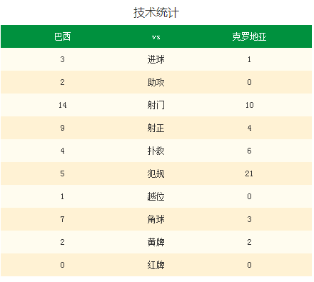 2014巴西世界杯揭幕战：内马尔双响炮助巴西3-1逆转克罗地亚