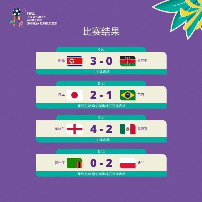 U17女足世界杯：朝鲜队提前晋级8强，英格兰队紧随其后