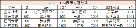 2023-2024赛季西甲联赛揭幕：皇马引援强势，巴萨财政紧张引援受限