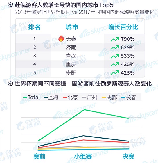 2018俄罗斯世界杯：中国球迷旅游人数夺冠，高消费热情不减