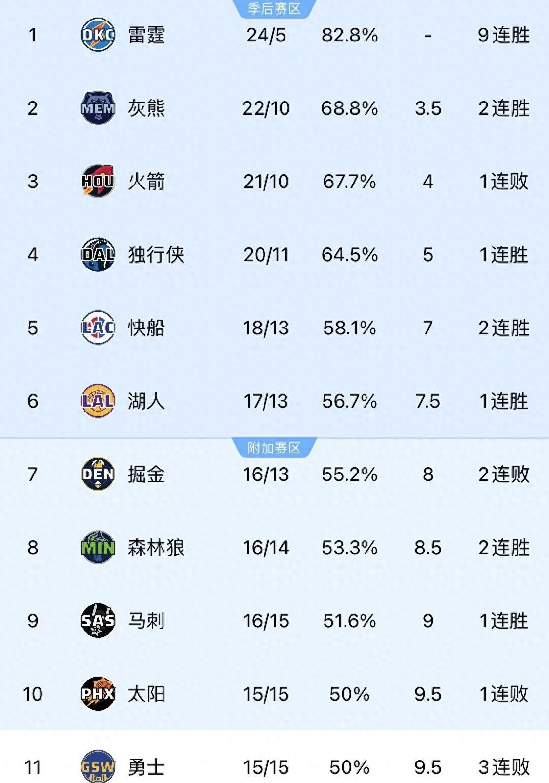 12月29日NBA西部排名洗牌，勇士对太阳、湖人对国王等9场精彩对决