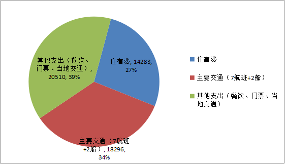 Python爬取马蜂窝数据揭示：暑期国内旅游TOP城市与景点，为何最不值得去？