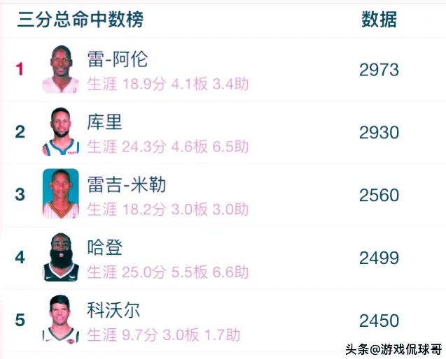 16-17赛季nba得分榜_2017nba得分王排行榜_2017nba本赛季得分榜