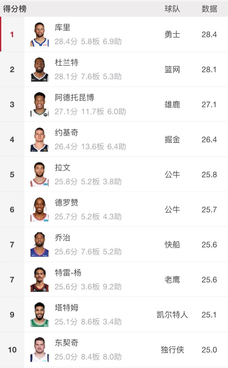 2017nba得分王排行榜_16-17赛季nba得分榜_2017nba本赛季得分榜