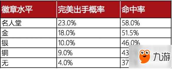 《NBA 2K18》投篮型徽章效果图文详解 投篮型徽章有什么用？