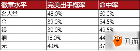 《NBA 2K18》投篮型徽章效果图文详解 投篮型徽章有什么用？