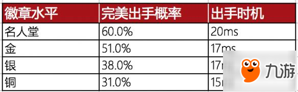 《NBA 2K18》投篮型徽章效果图文详解 投篮型徽章有什么用？