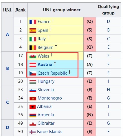世界杯欧洲杯预选赛最新战报：威尔士、奥地利、捷克晋级附加赛