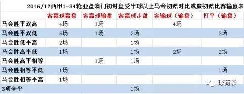 香港马会赔率与威廉希尔对比：西甲比赛客队赢球赢盘率分析