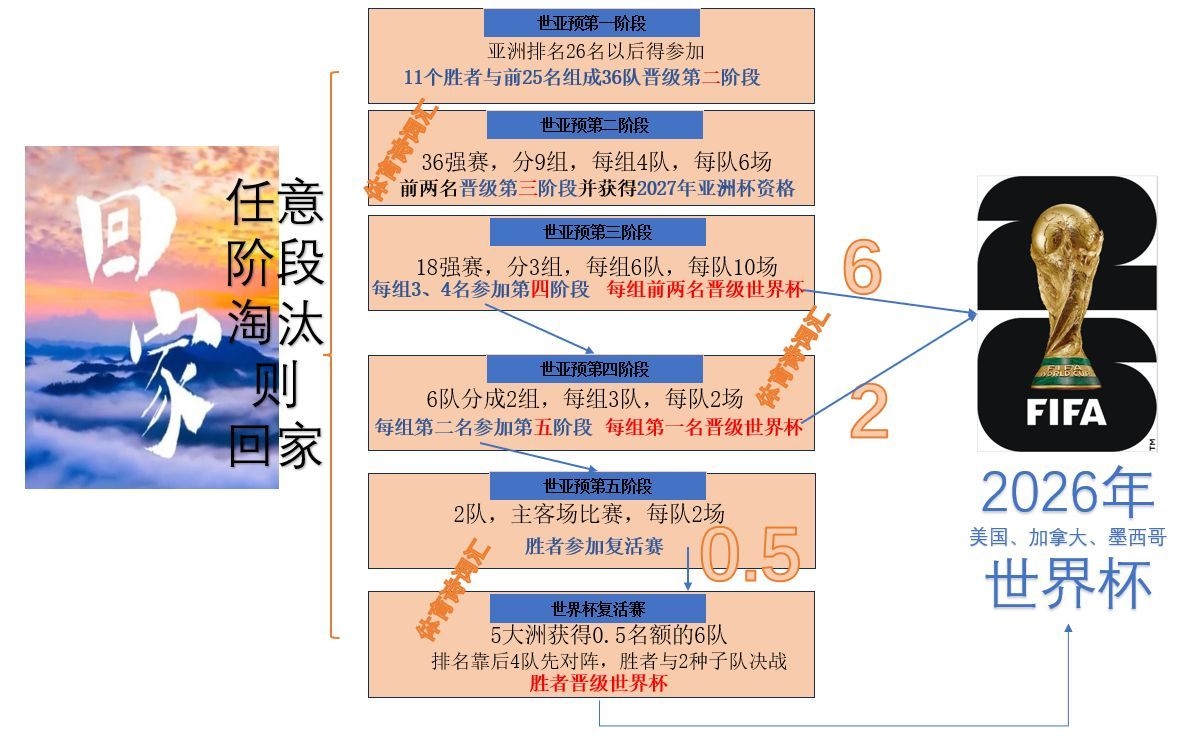 2026年世界杯扩军至48队：亚洲获8.5名额，新赛制详解