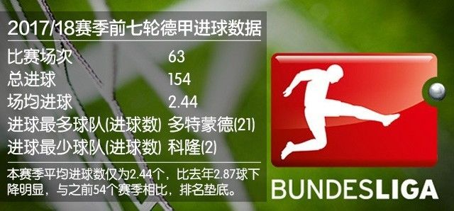 2017年德甲进球危机：谁杀死了德国足球的进球狂潮？