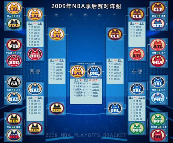 2009年NBA季后赛回顾：湖人西部半决赛4-3胜火箭，科比得分详情及湖人夺冠阵容解析