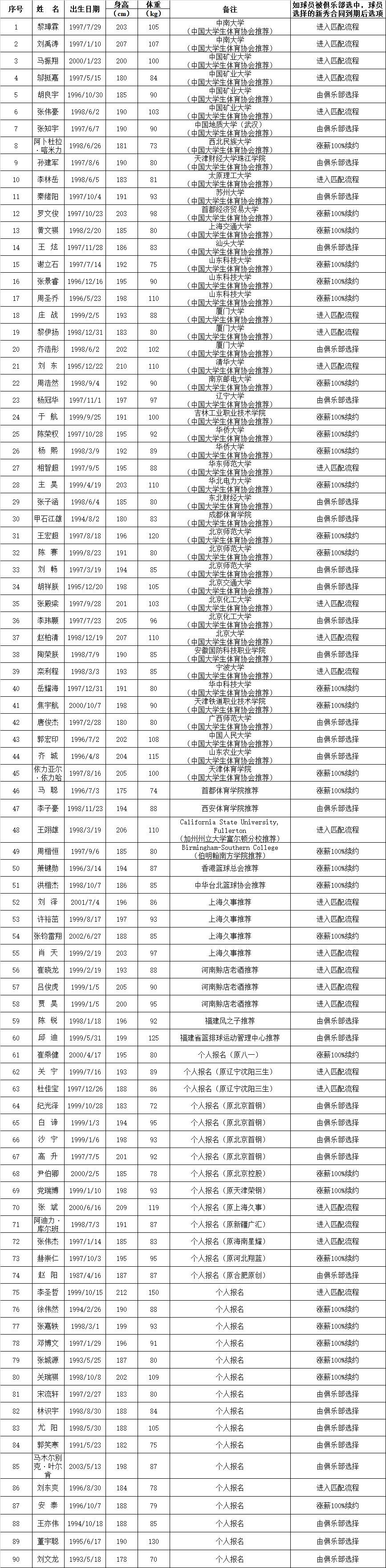 选秀名单CBA_历届nba选秀名单_cba选秀名单