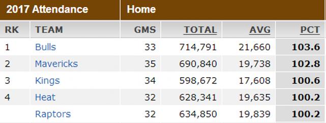 球场座位数排名_nba球馆座位_nba球馆上座率前五球队