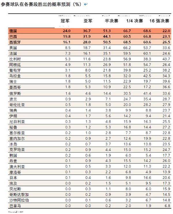 2018年世界杯投行预测：高盛、瑞银等多家机构运用AI技术预测冠军球队