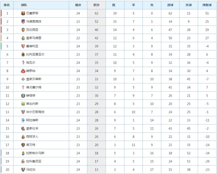 西甲积分榜_西甲陈皮_西甲24轮
