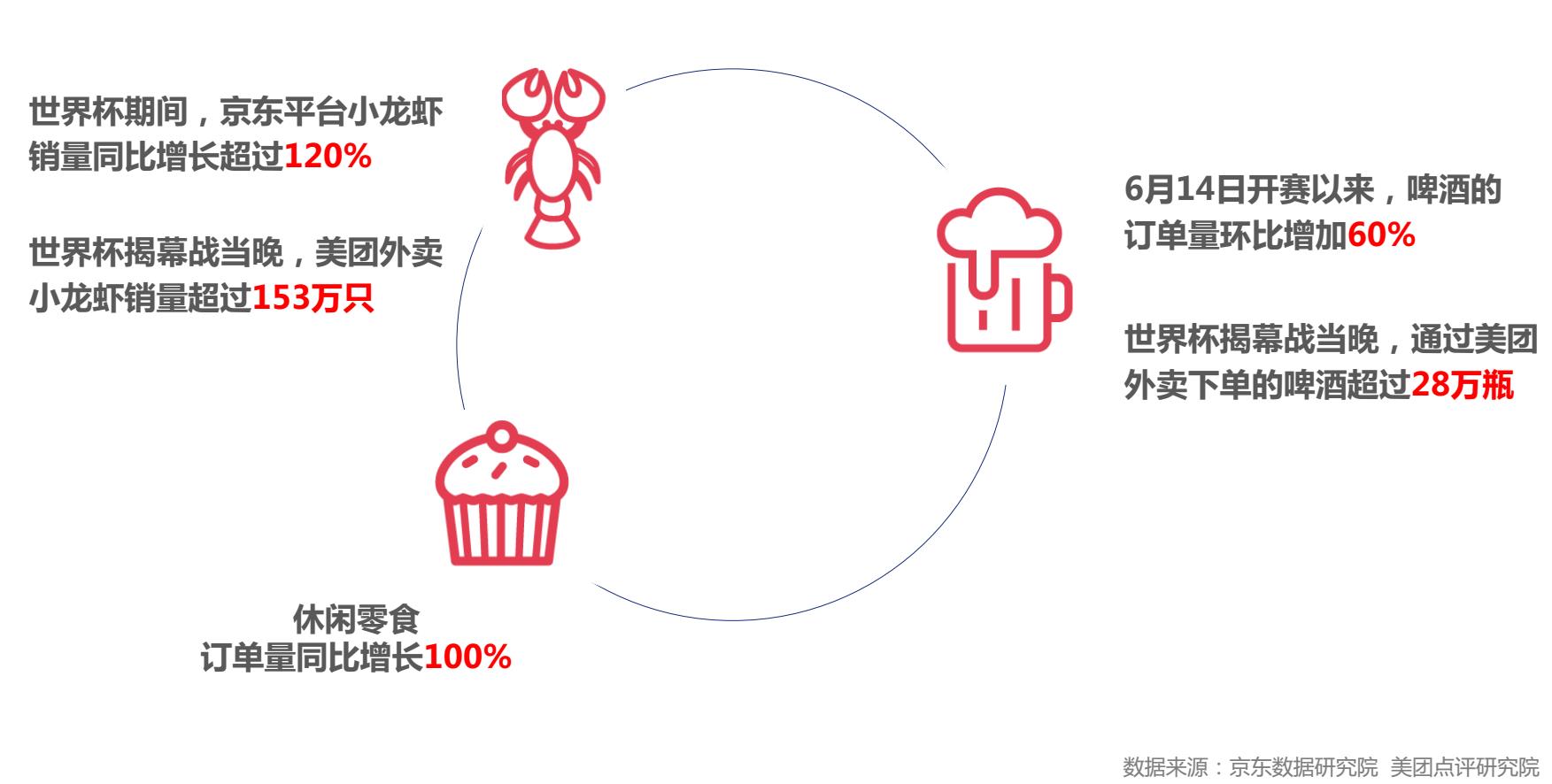 世界杯决赛法国队夺冠，中国球迷狂欢月结束：外卖大数据揭示球迷消费趋势