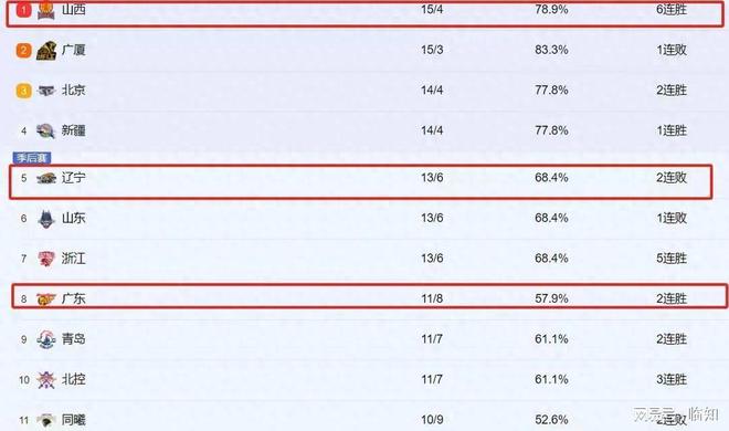 CBA最新积分榜大变动：山西登顶，辽宁连败跌至第五，吉林意外胜辽宁