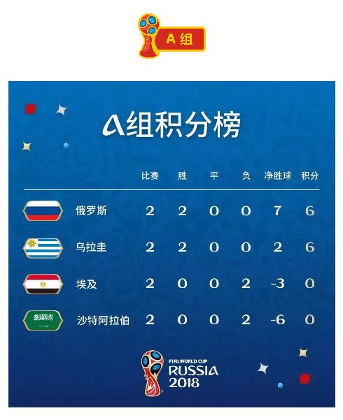 FIFA世界杯小组赛第二轮结果分析：俄罗斯乌拉圭晋级，埃及沙特出局