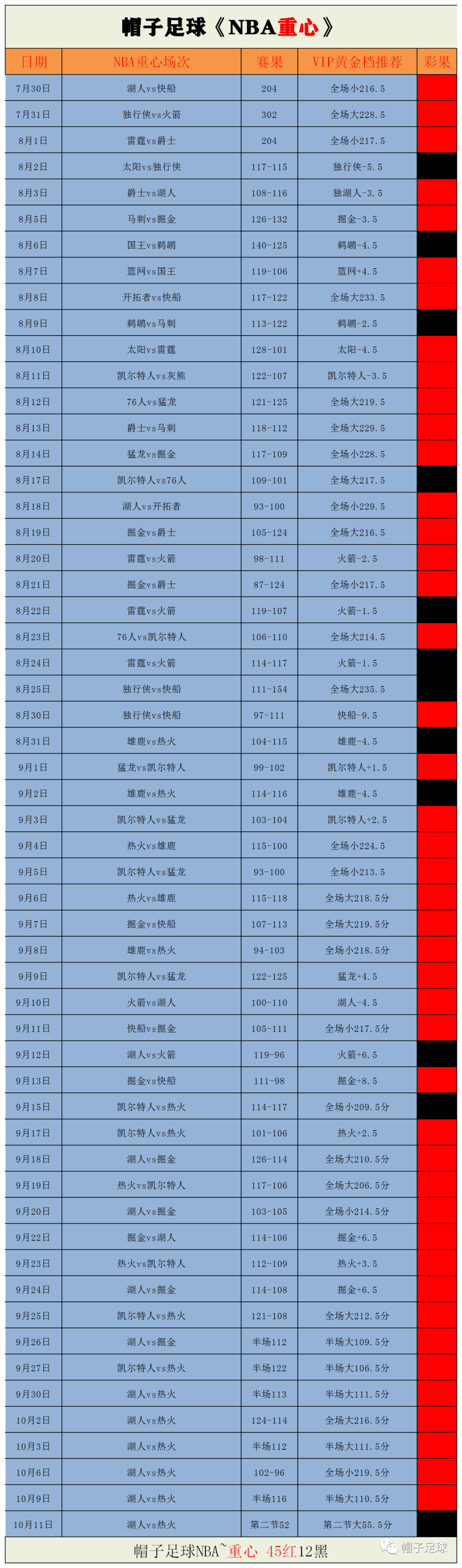 NBA新赛季展望：帽哥上赛季57中45，今日英超阿斯顿维拉vs水晶宫赛事分析