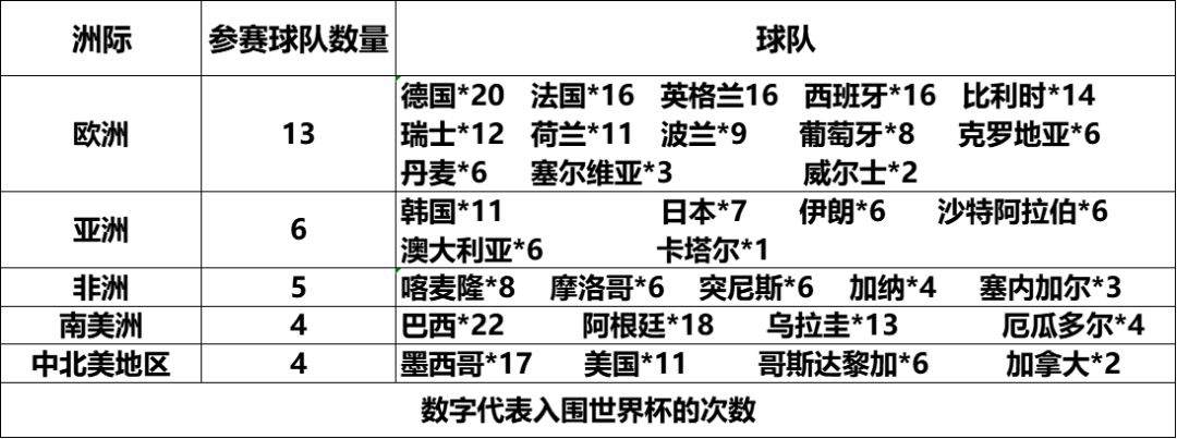 2022卡塔尔世界杯32强名单出炉：哥斯达黎加战胜新西兰晋级