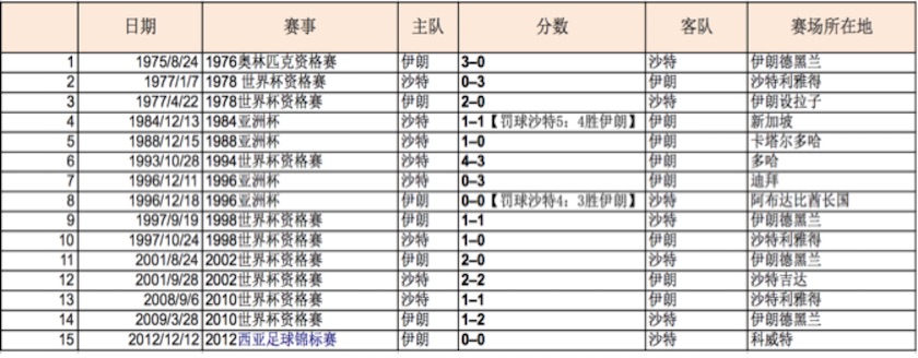 伊朗与沙特在世界杯和政治舞台上的激烈较量及其历史渊源