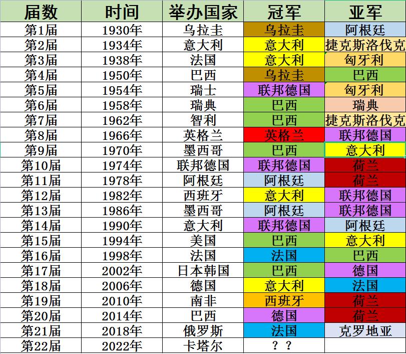 2022年卡塔尔世界杯：历届冠亚军回顾及巴西、德国等8国夺冠记录