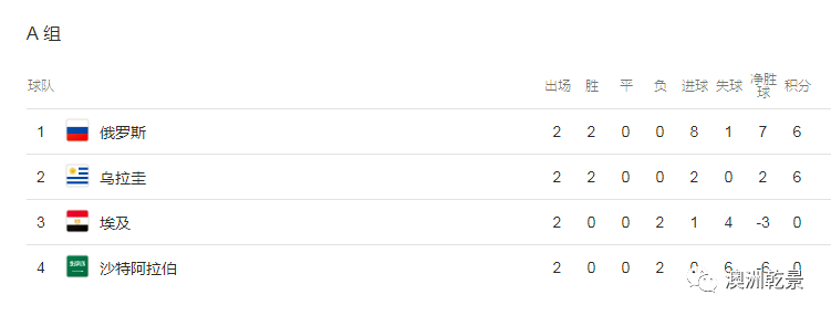 世界杯小组赛出线形势分析：俄罗斯乌拉圭晋级，埃及沙特淘汰
