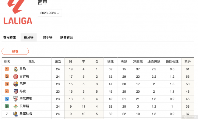 2023-2024赛季西甲积分榜最新排名：皇马领跑，赫罗纳紧追其后